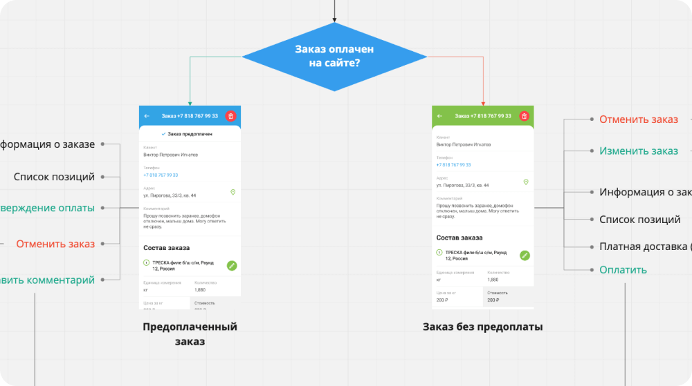 Схема работы курьерского приложения